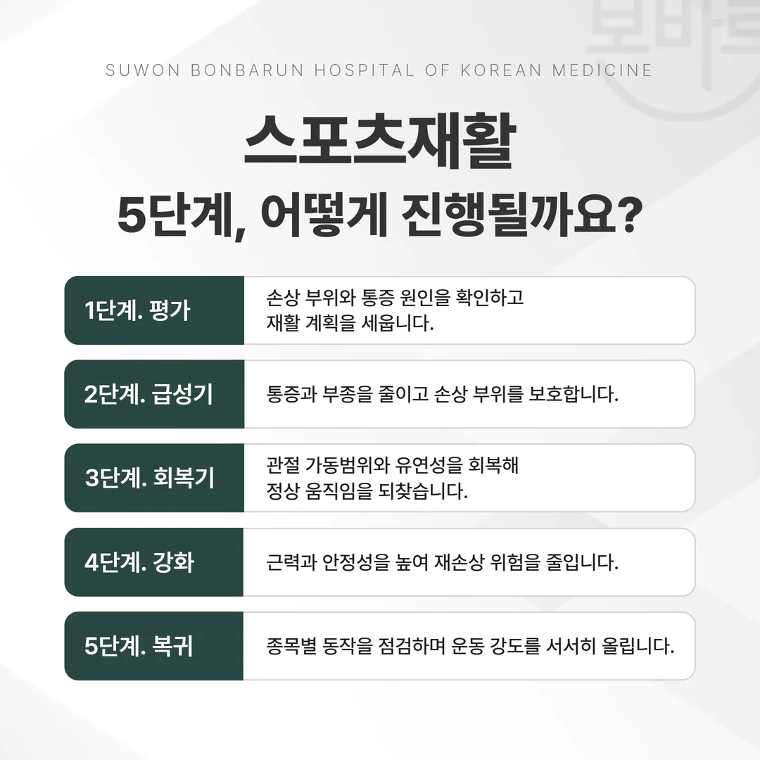 스포츠재활 5단계 과정 평가 급성기 회복기 강화 복귀