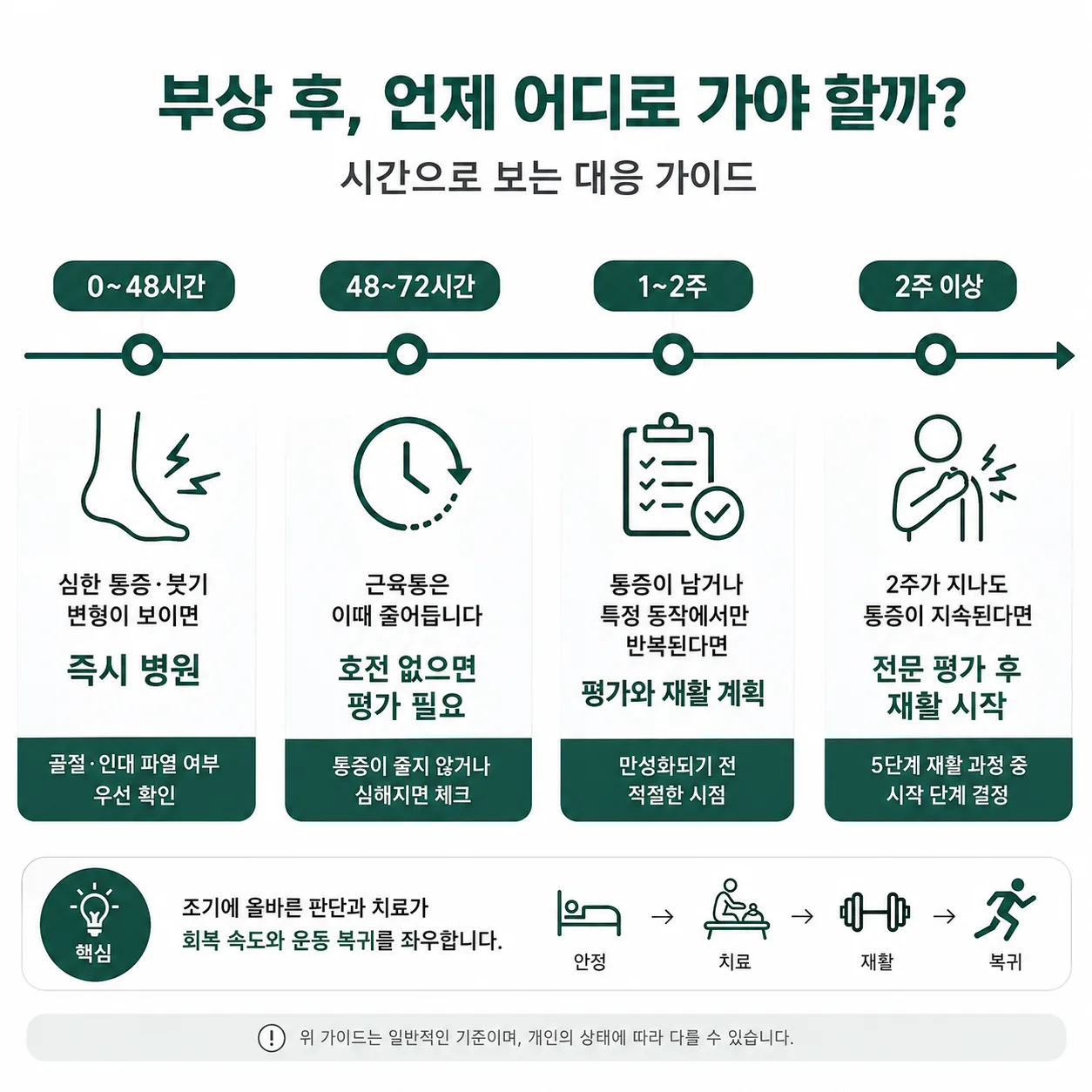 스포츠 부상 후 병원 방문 시점 결정 가이드 타임라인