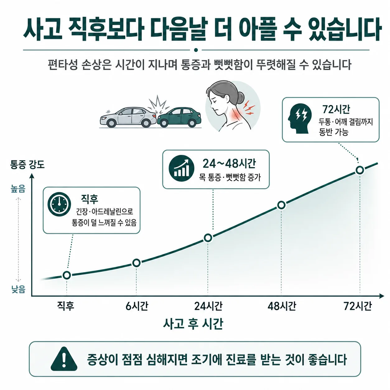 편타성 손상 지연성 통증 경과 그래프 - 사고 후 24~72시간에 통증이 심해지는 양상