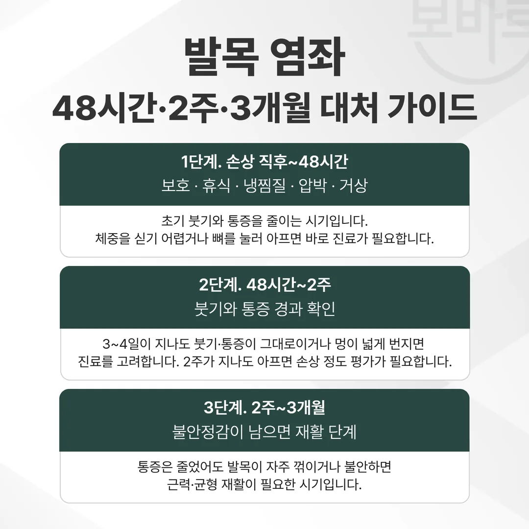 발목 염좌 방치 없이 시기별로 대처하는 48시간·2주·3개월 결정 가이드