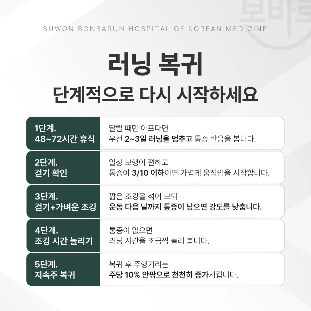 러닝 무릎통증 회복 후 단계별 복귀 과정 안내 그래픽