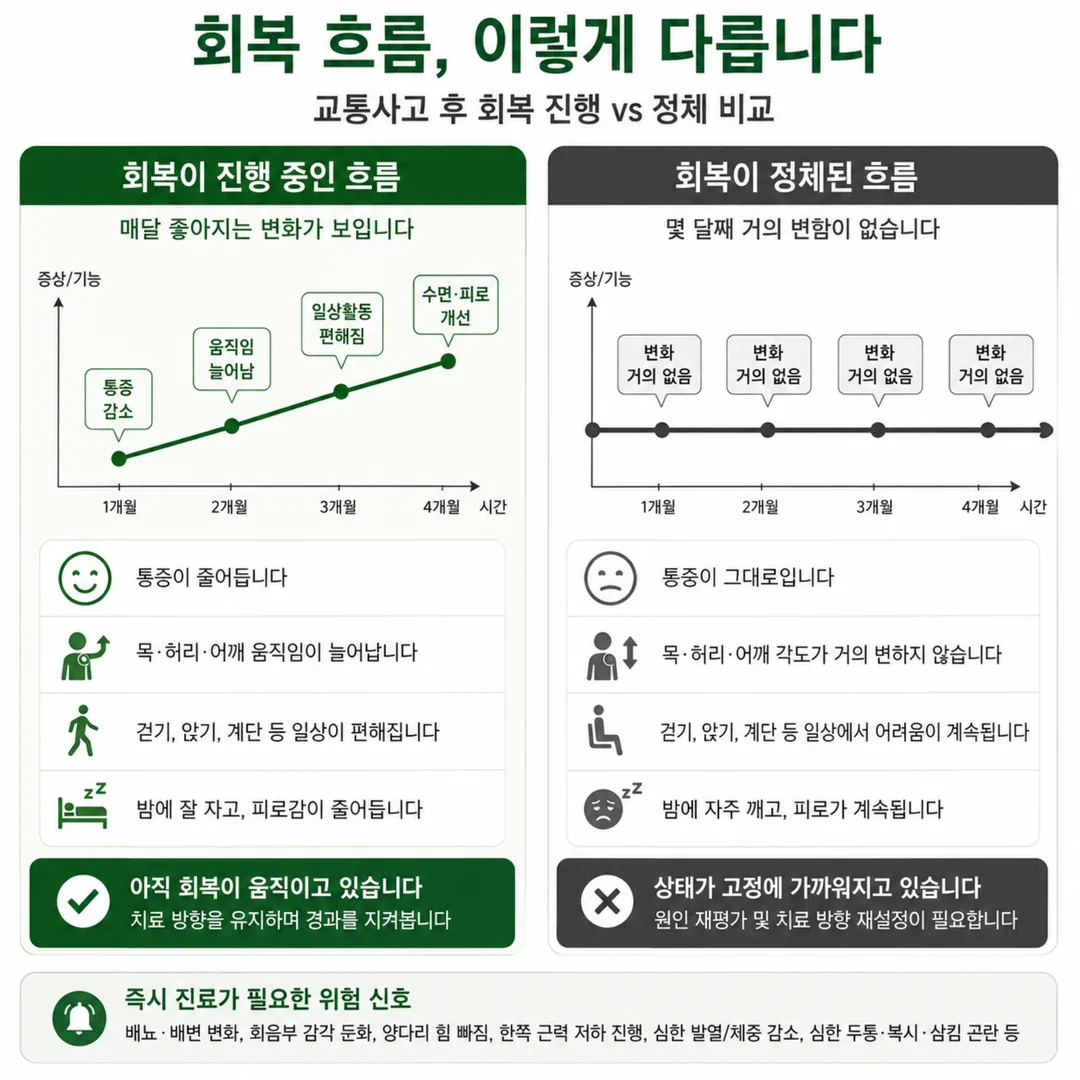 교통사고 후 회복 진행과 정체를 비교한 도표