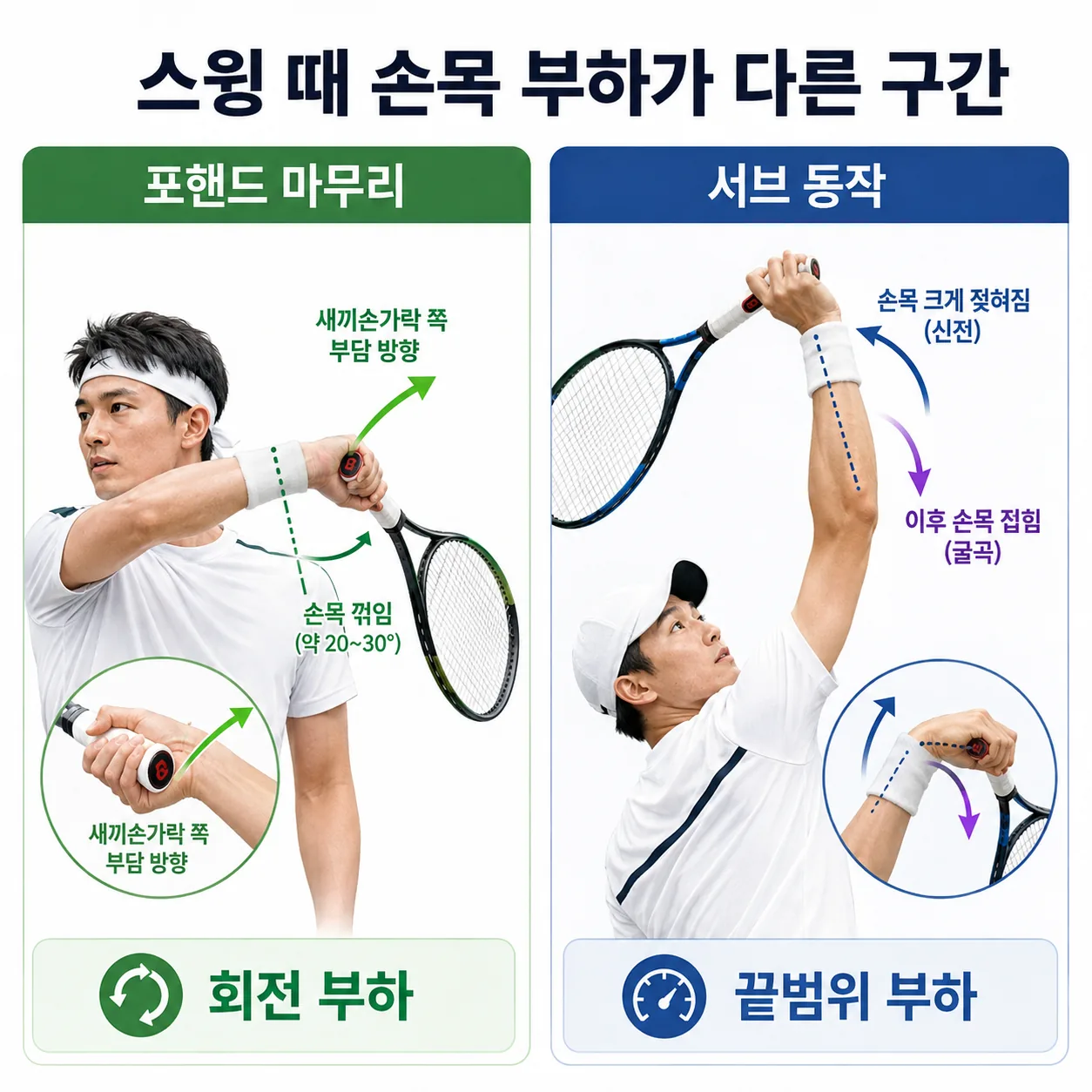 테니스 스윙 국면별로 손목에 걸리는 부하 방향