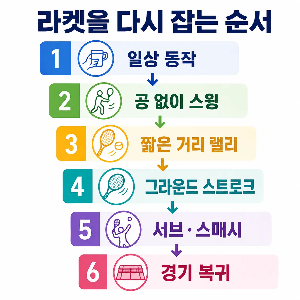 테니스 손목 통증 이후 단계별 복귀 순서