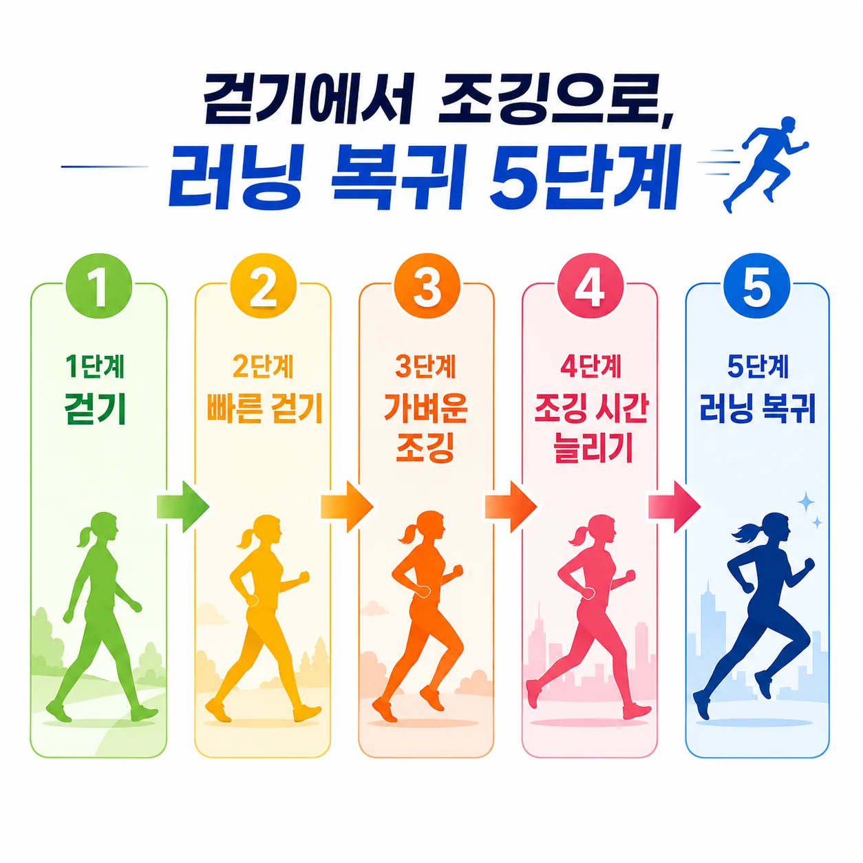 러닝 복귀 단계별 진행 순서 그래픽