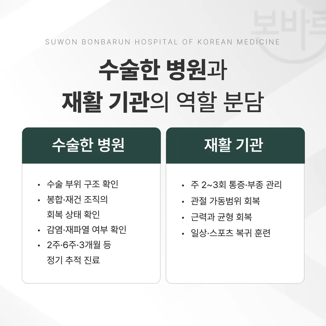수술 후 재활에서 수술 병원과 재활 기관의 역할 분담 도식