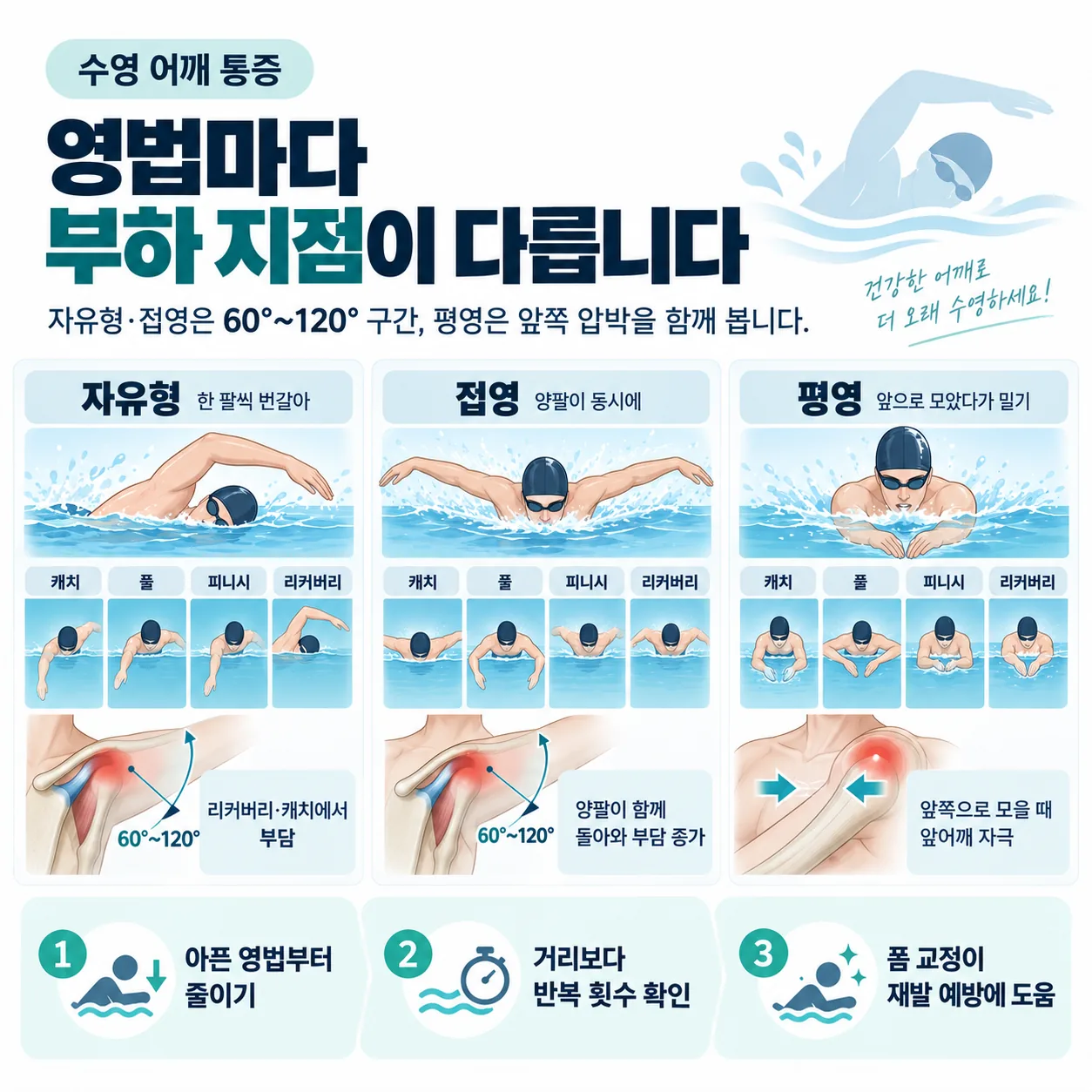 자유형·접영·평영의 스트로크 구간별 팔 위치와 60~120도 구간을 표시해 부하 지점을 구분한 도식