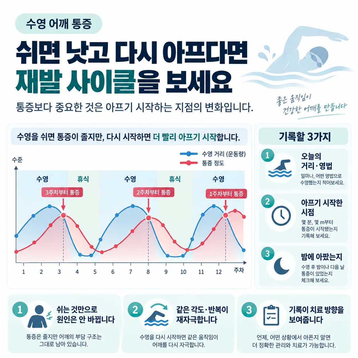 주차별 수영 거리와 통증 곡선을 겹쳐 재발 사이클과 통증 시작 지점이 앞당겨지는 흐름을 나타낸 그래프