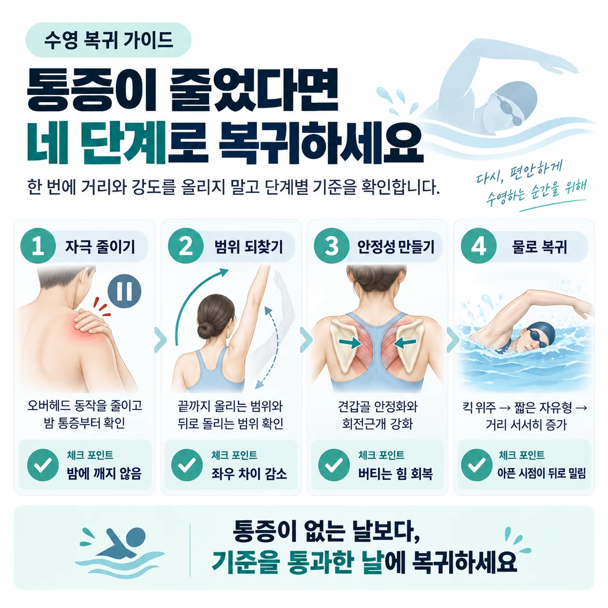 수영 복귀까지의 네 단계와 단계별 확인 기준을 왼쪽에서 오른쪽으로 이어 놓은 흐름도