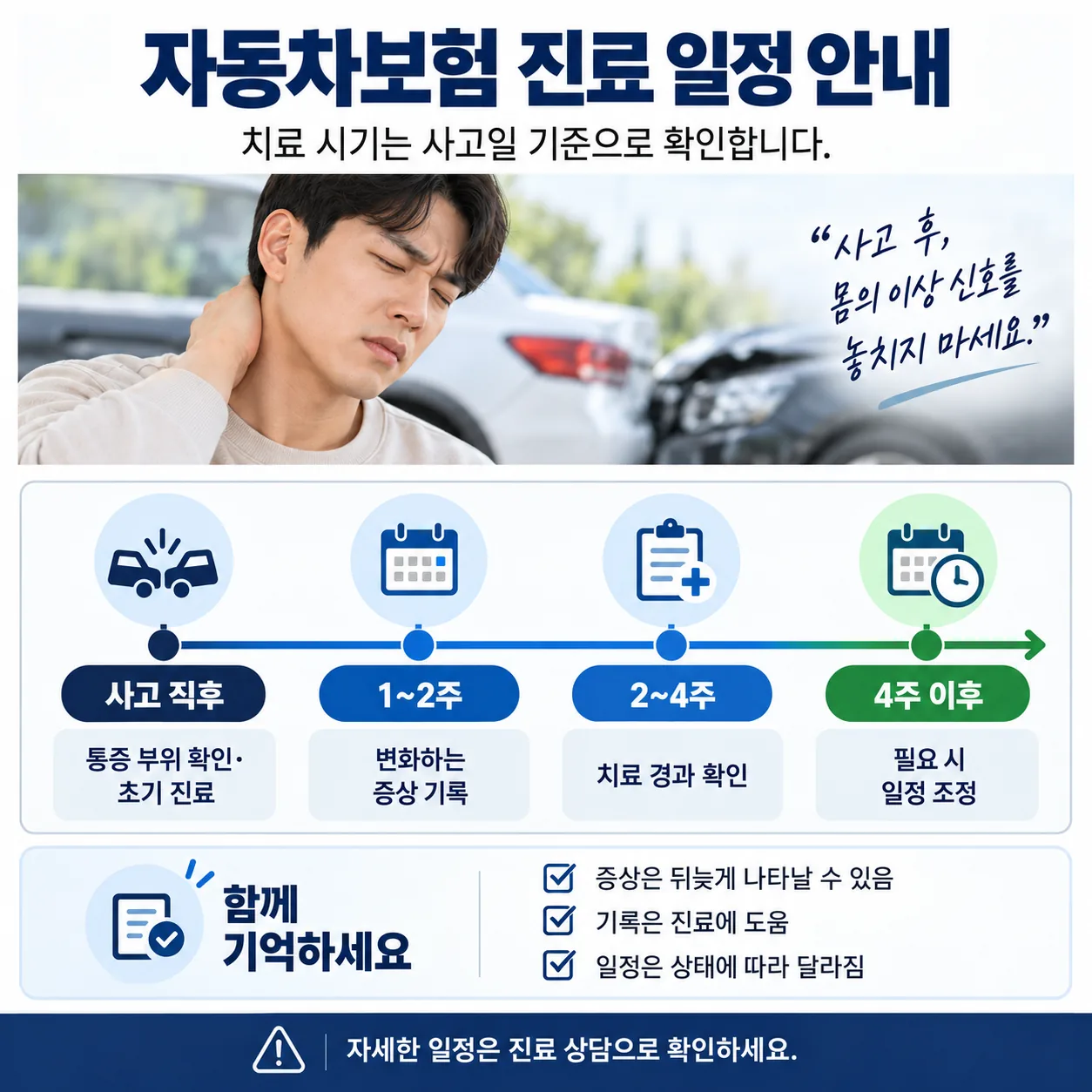 교통사고 발생일 기준 4주·7주·8주가 표시된 자동차보험 진료 절차 타임라인
