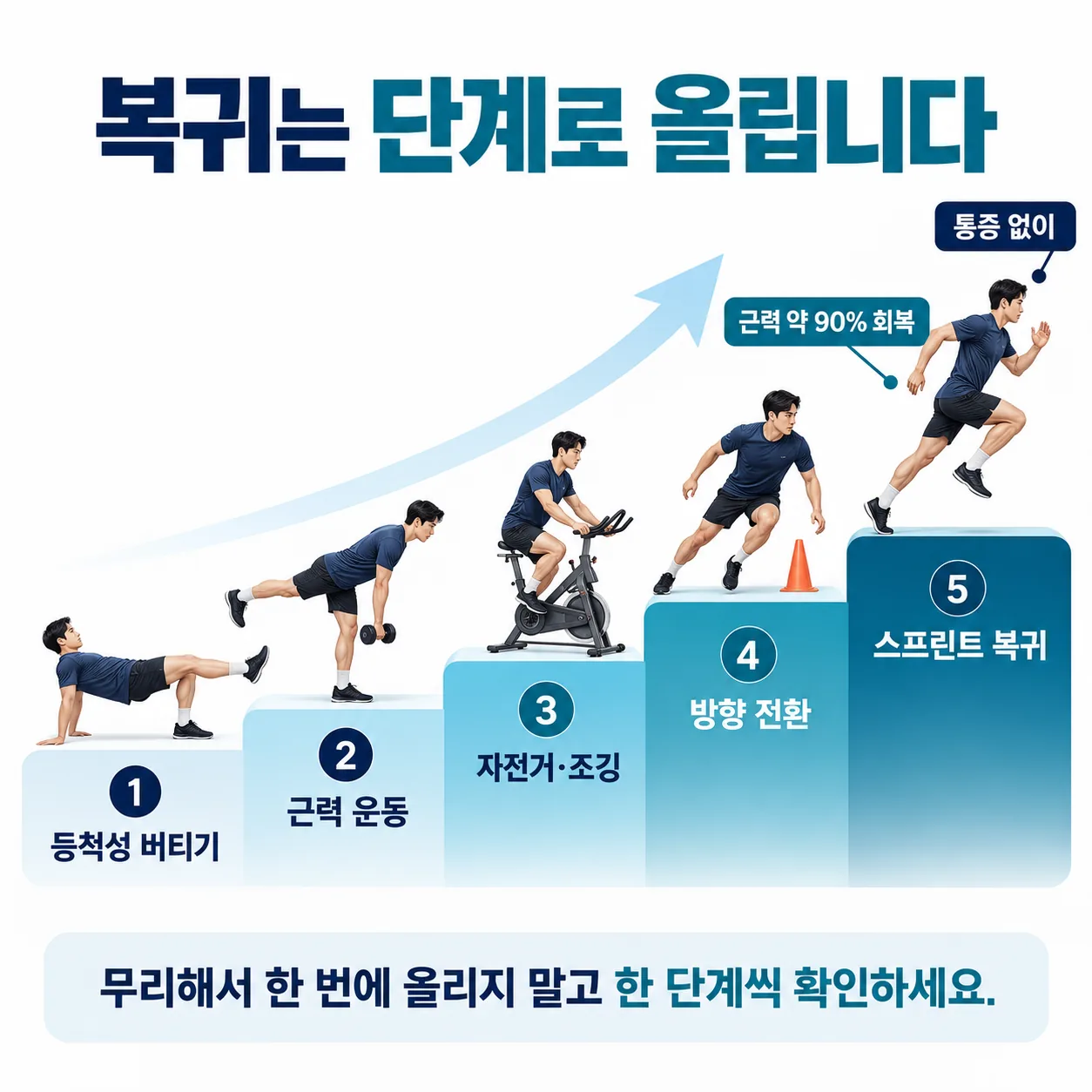 등척성 버티기에서 스프린트까지 다섯 단계로 올라가는 햄스트링 복귀 순서와 각 단계 통과 조건을 나타낸 계단 그림