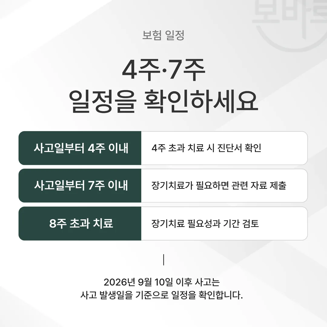 사고일, 4주 진단서 제출 기한, 7주 장기치료 자료 제출, 8주 초과 시 검토 절차로 이어지는 자동차보험 절차 타임라인