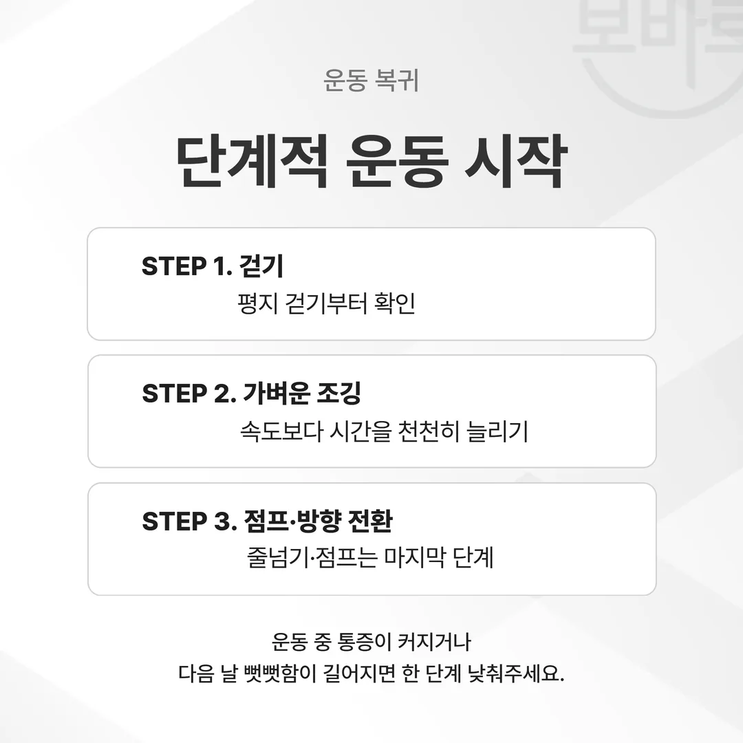 걷기·가벼운 조깅·점프 세 단계와 각 단계에서 부하를 한 단계 내리는 기준 두 가지를 표시한 복귀 순서 도식